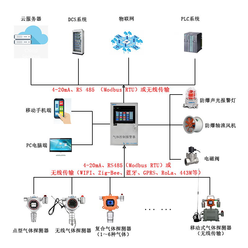高毒危险车间的气体泄漏在线监测报警控制系统 高毒危险车间的气体泄漏在线监测报警控制系统