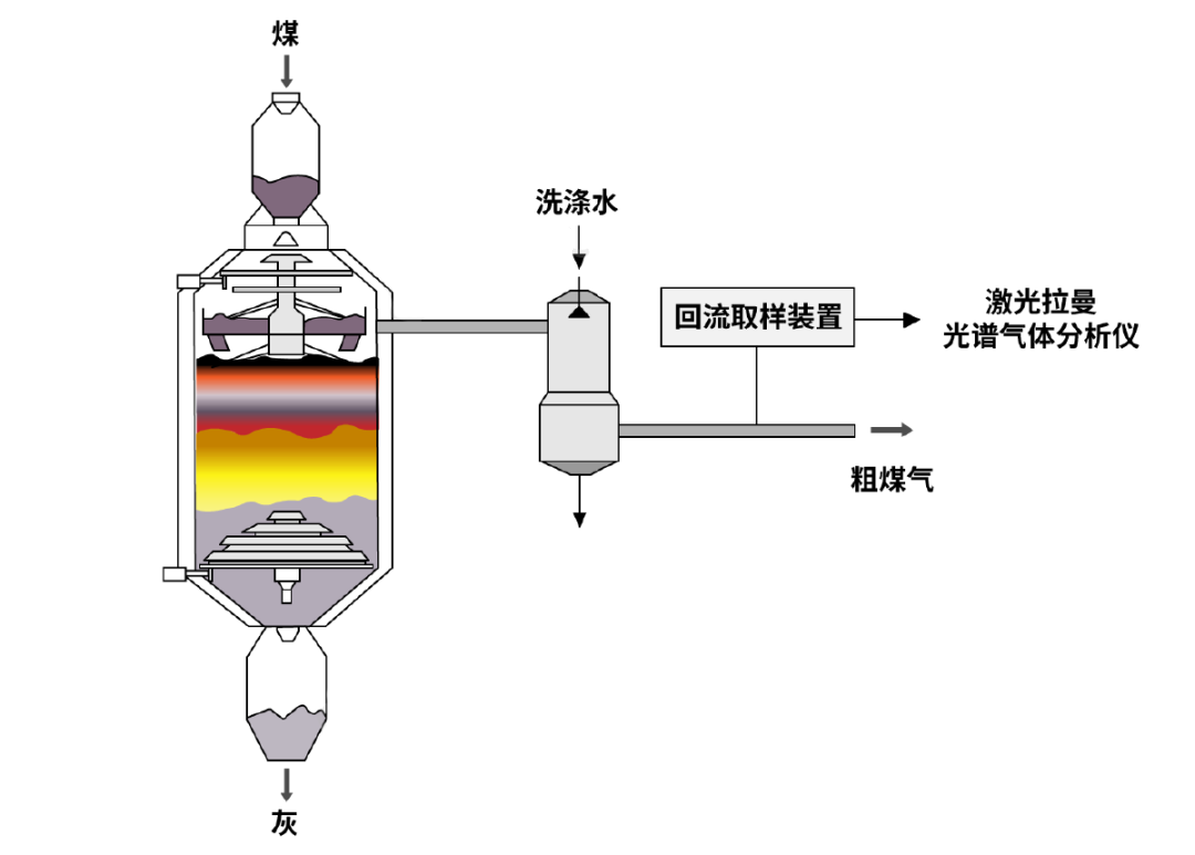 激光拉曼光谱气体分析仪在煤气化装置粗煤气在线监测示意图