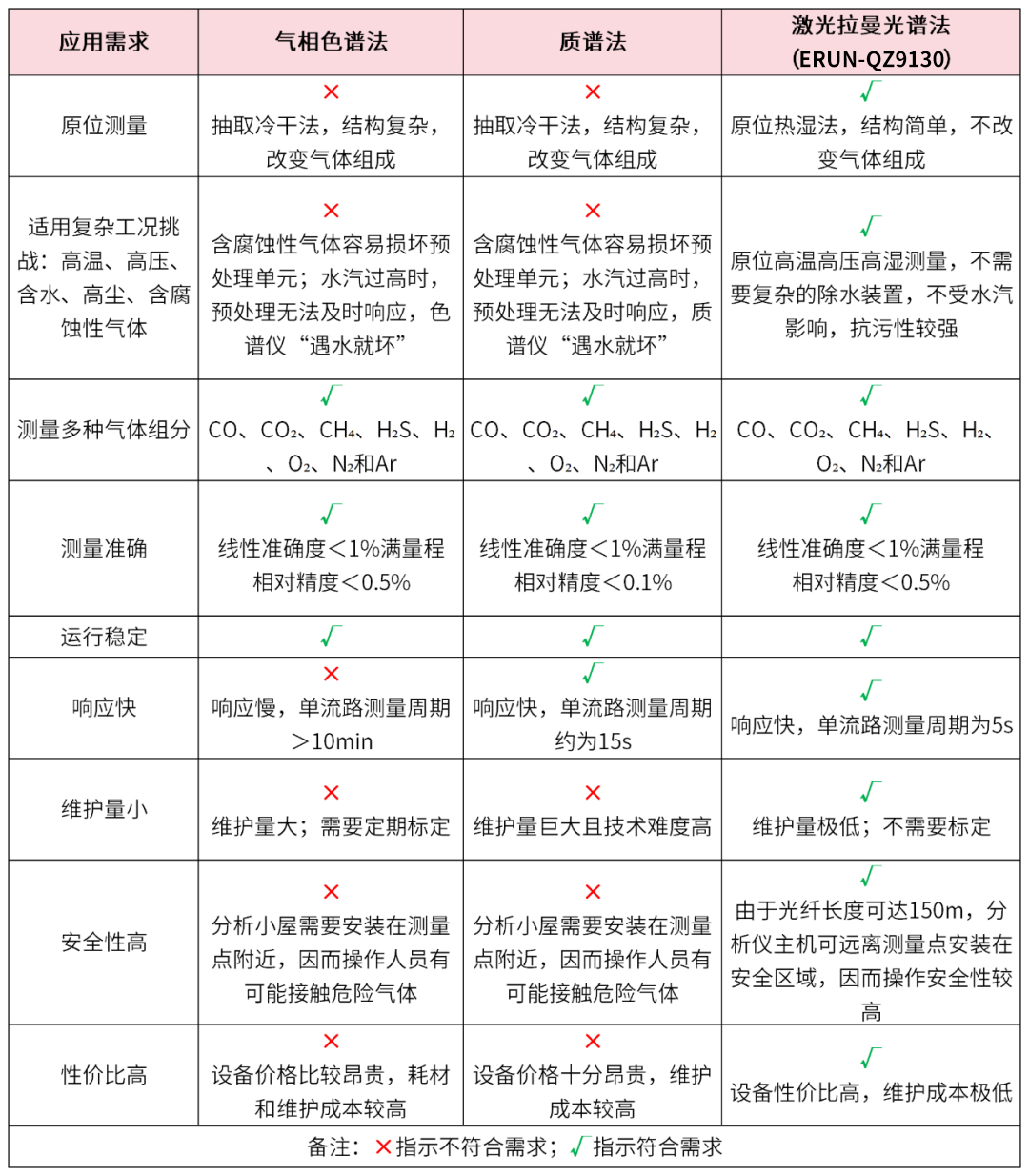 激光拉曼光谱气体分析仪在煤气化装置粗煤气在线检测中的优势